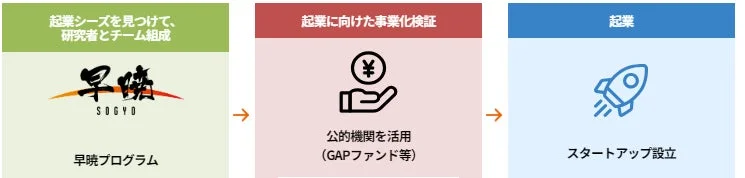 スタートアップ創業までの流れ