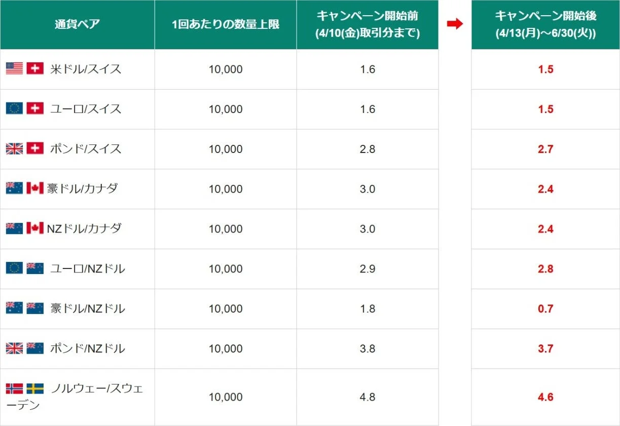 キャンペーン対象通貨ペアと縮小スプレッドの比較表3