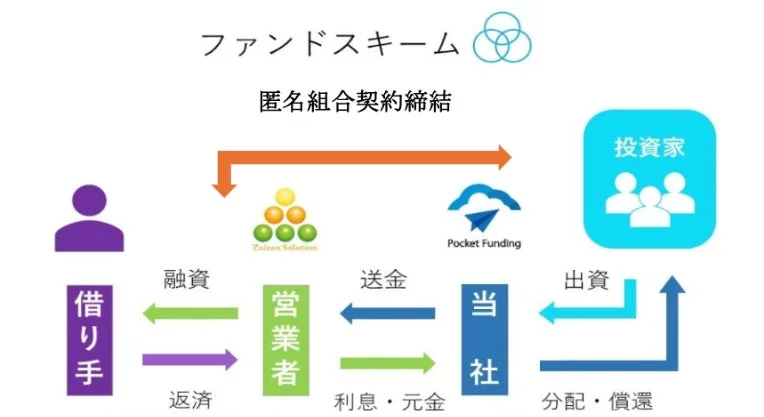 ファンドスキーム