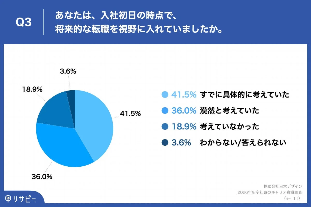 入社初日の時点で、将来的な転職を視野に入れていましたか。