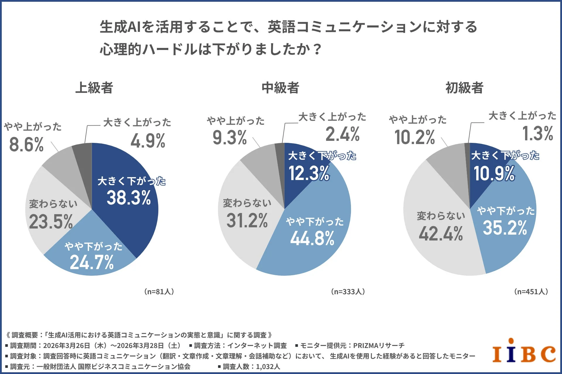 英語レベル別の心理的ハードル変化