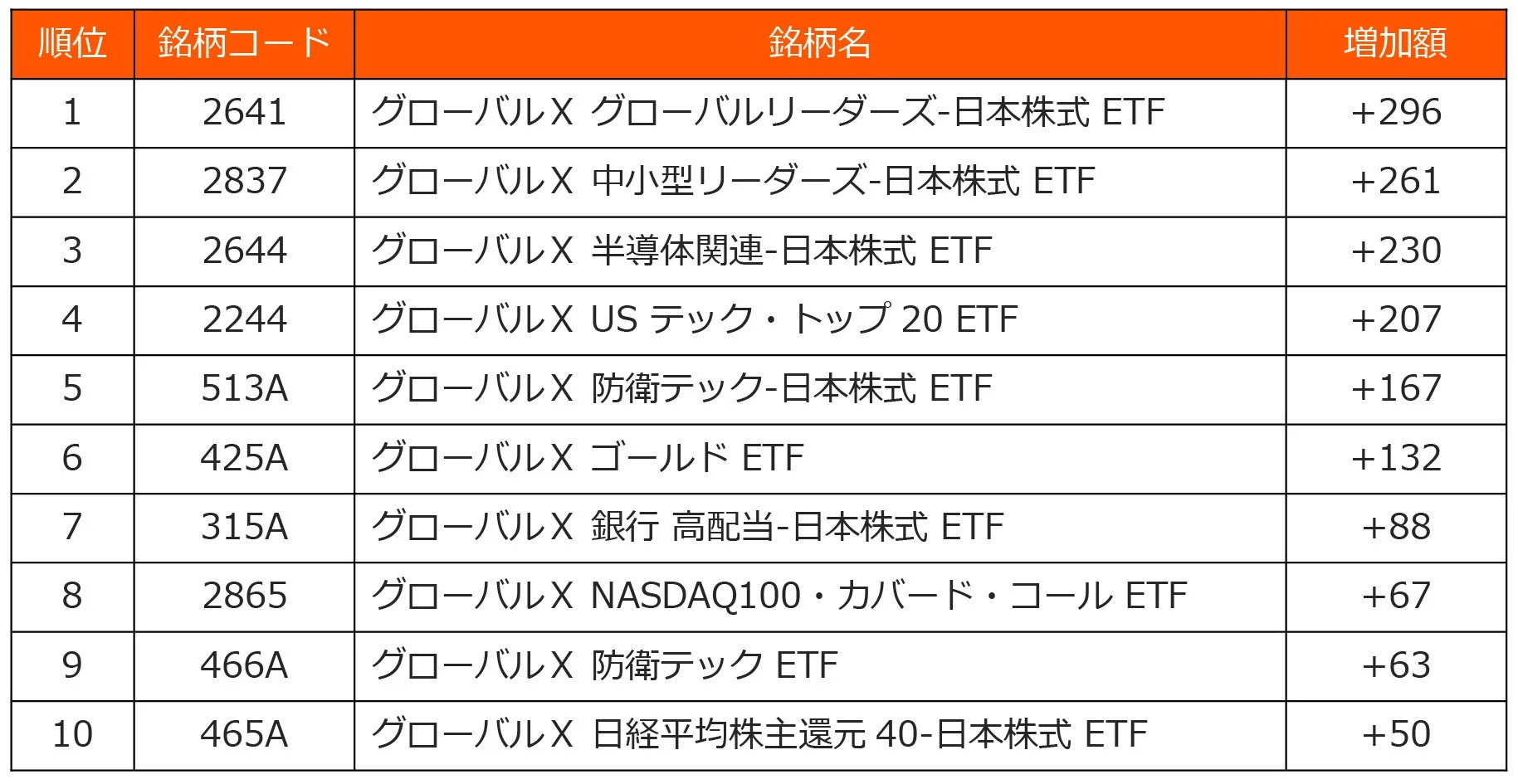純資産総額増加額 上位10銘柄