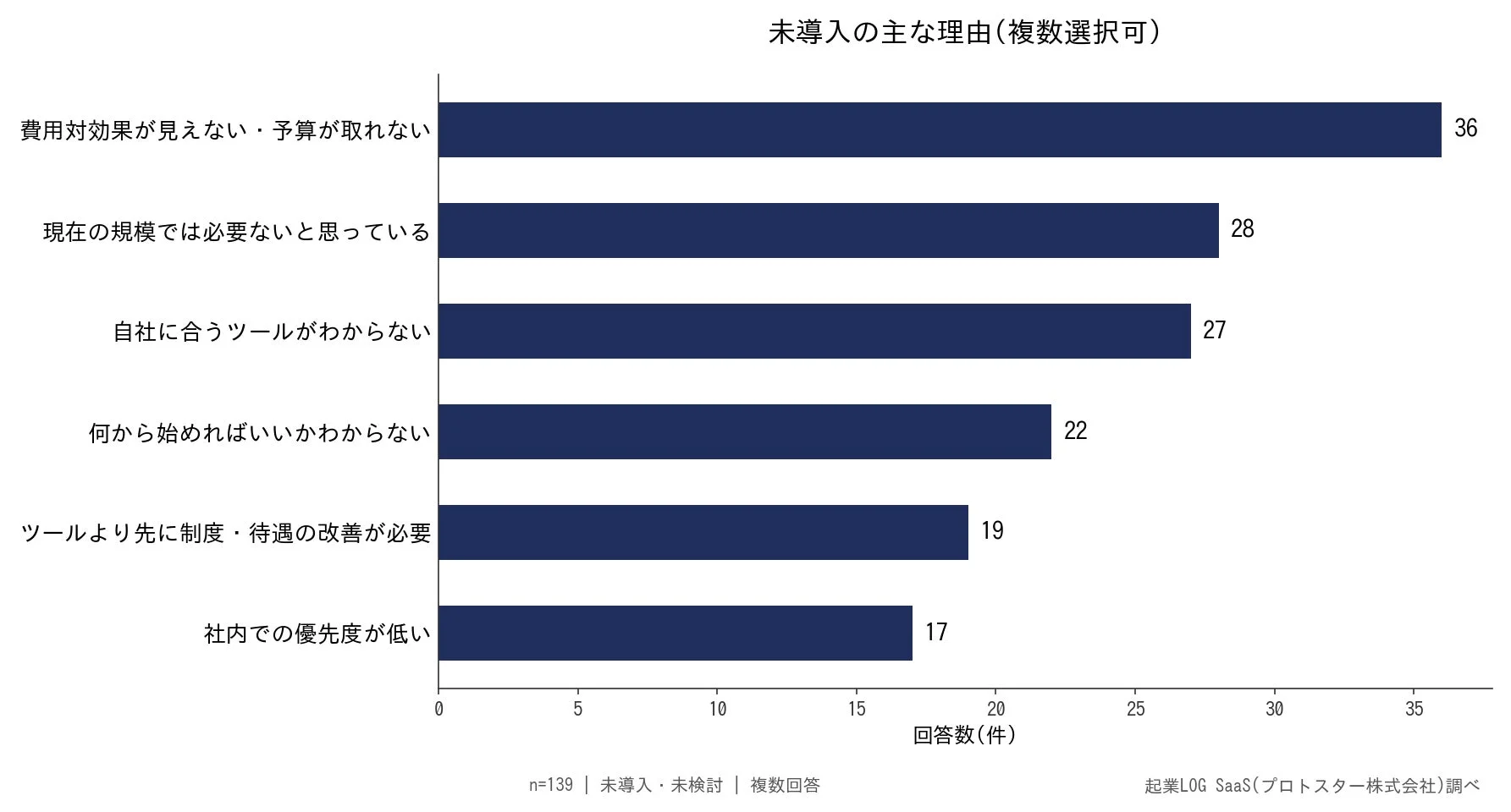 SaaSツールを未導入または未検討の企業が挙げる主な理由