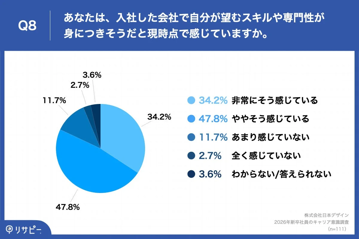入社した会社で自分が望むスキルや専門性が身につきそうだと現時点で感じていますか。