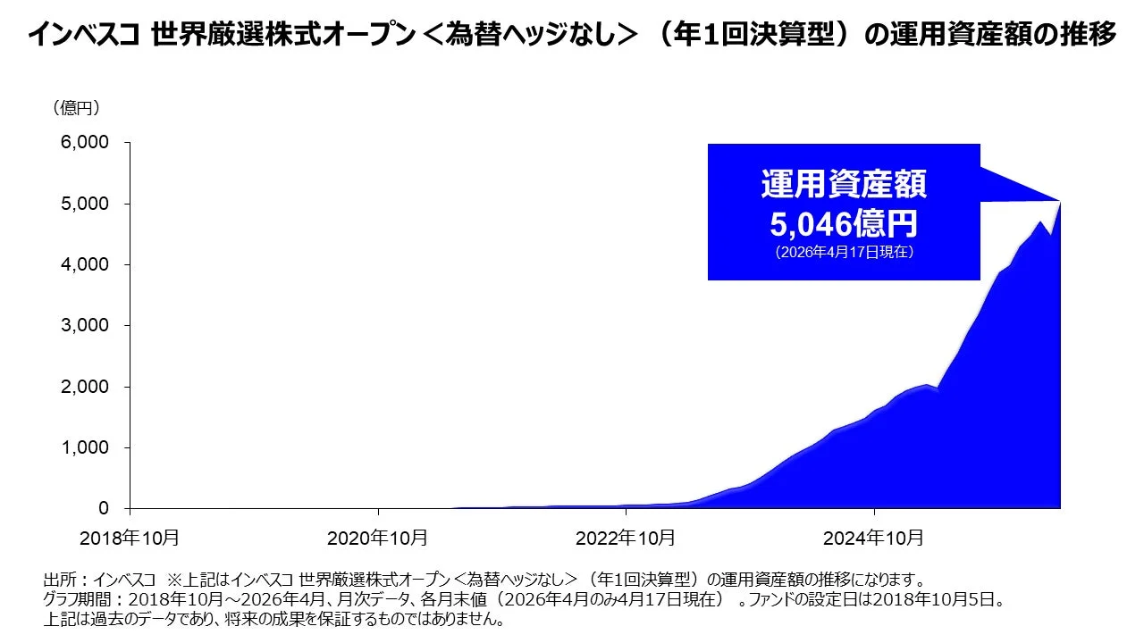 インベスコ 世界厳選株式オープン＜為替ヘッジなし＞（年1回決算型）の運用資産額の推移