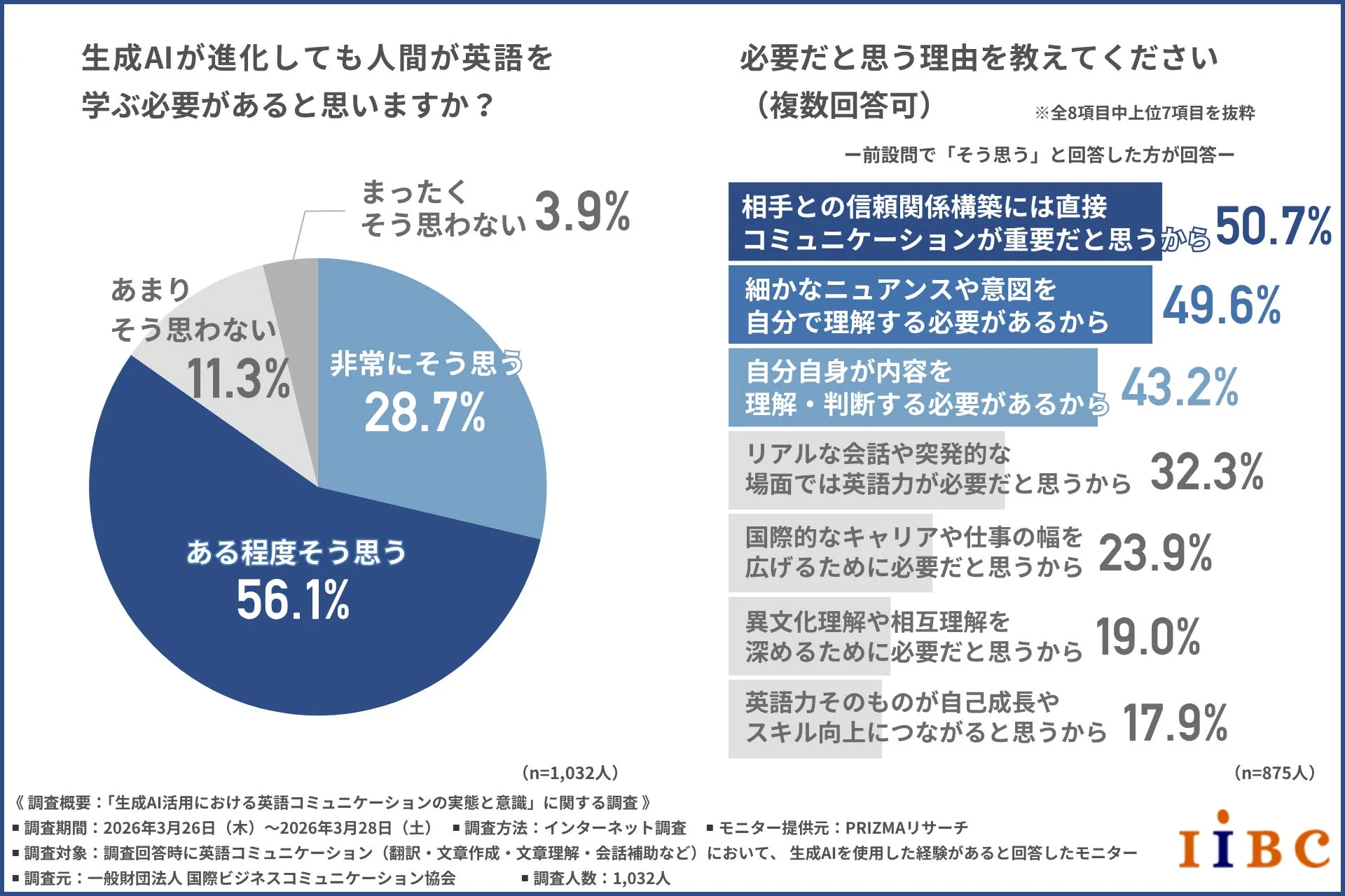 生成AIが進化しても人間が英語を学ぶ必要があると思いますか？