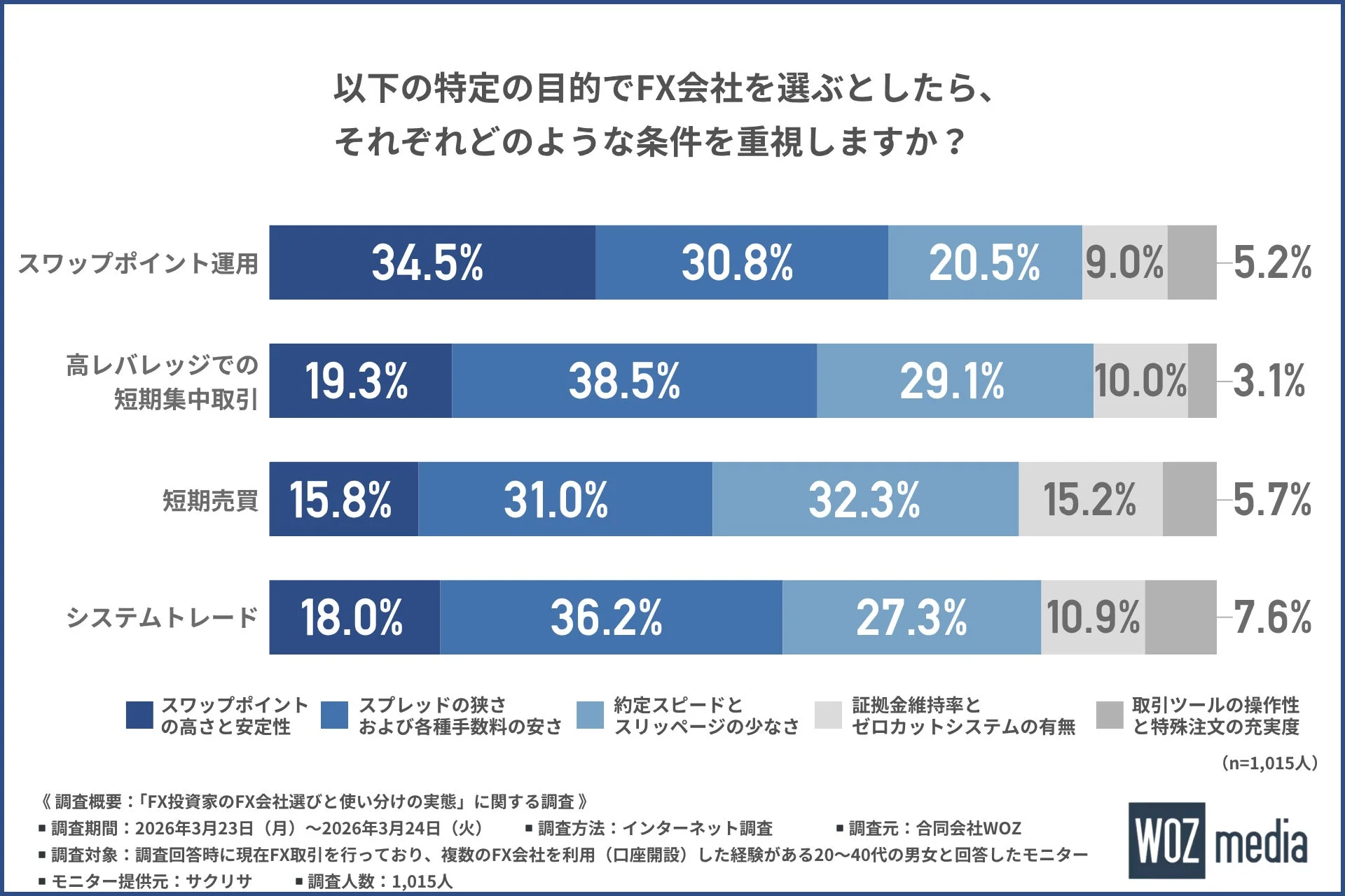 以下の特定の目的でFX会社を選ぶとしたら、それぞれどのような条件を重視しますか？