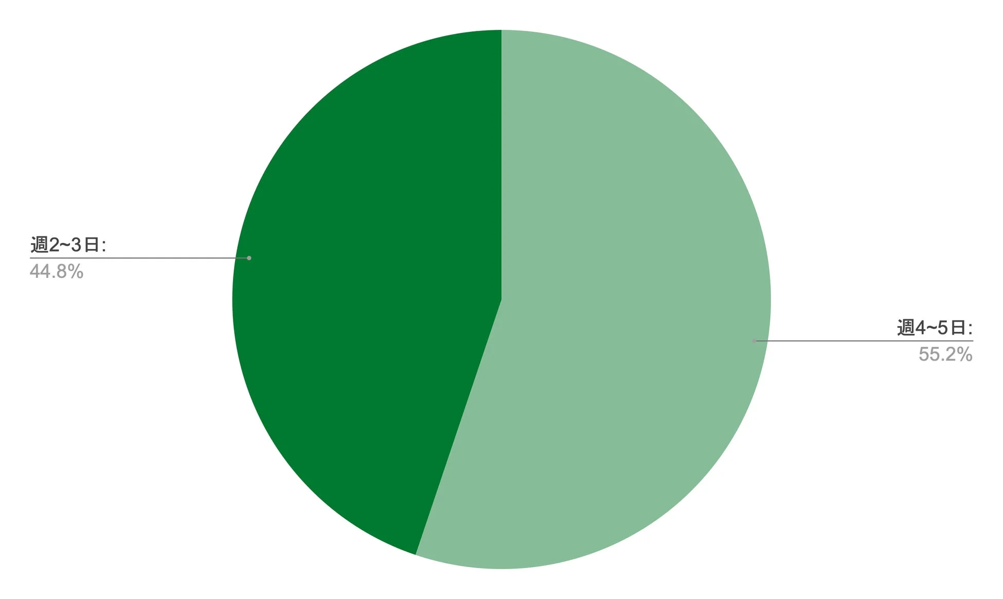 週ごとの活動日数に関する円グラフ