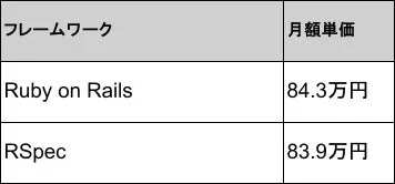 フレームワーク別月額単価