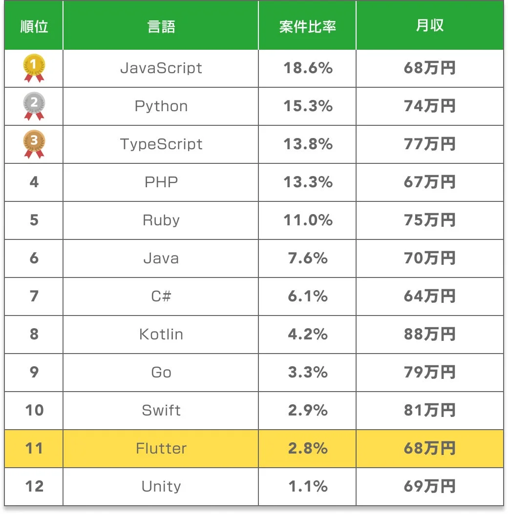プログラミング言語別の案件比率と月収ランキング