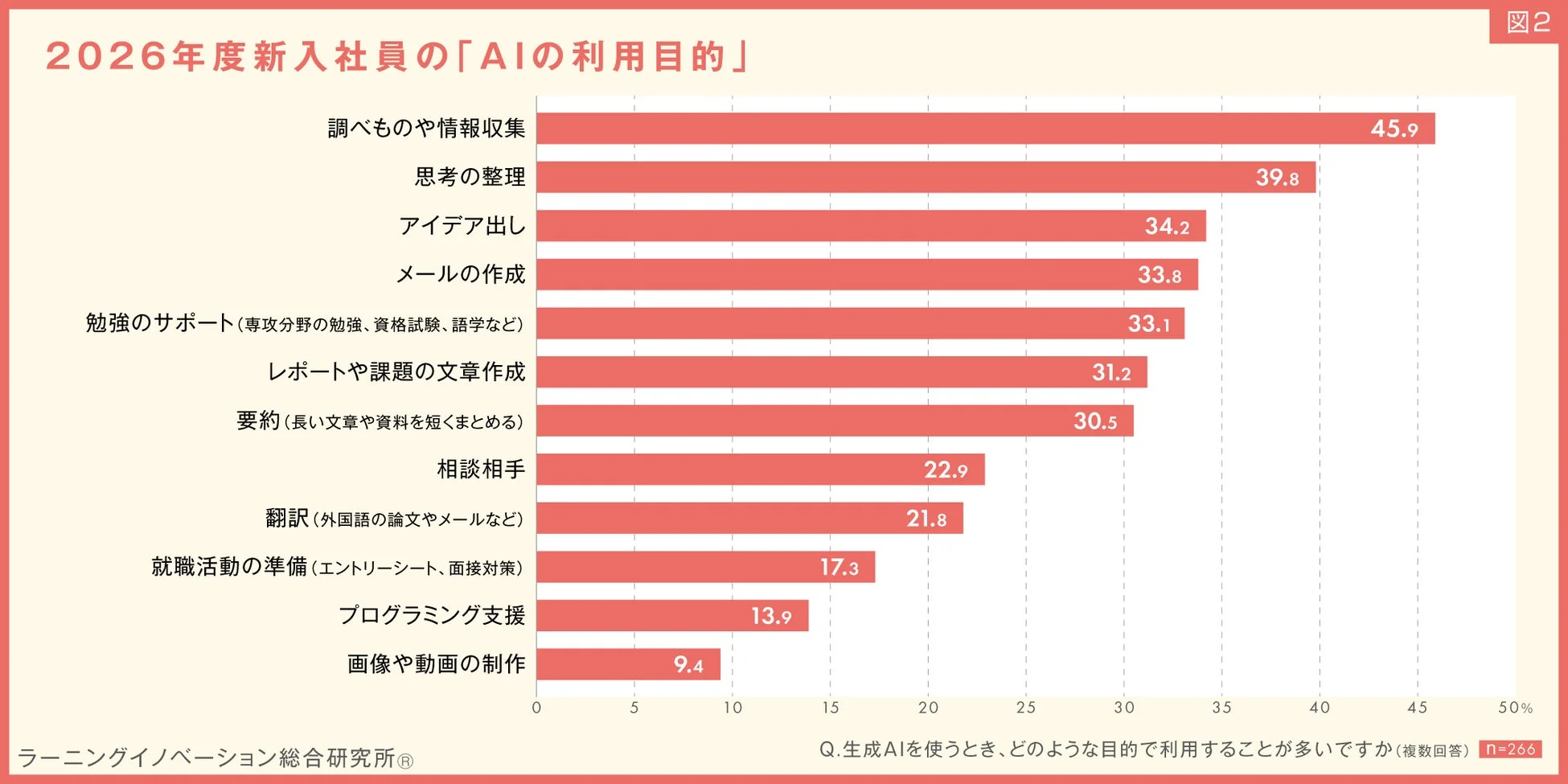 2026年度新入社員のAIの利用目的
