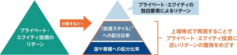 プライベート・エクイティ投資のリターンの分解