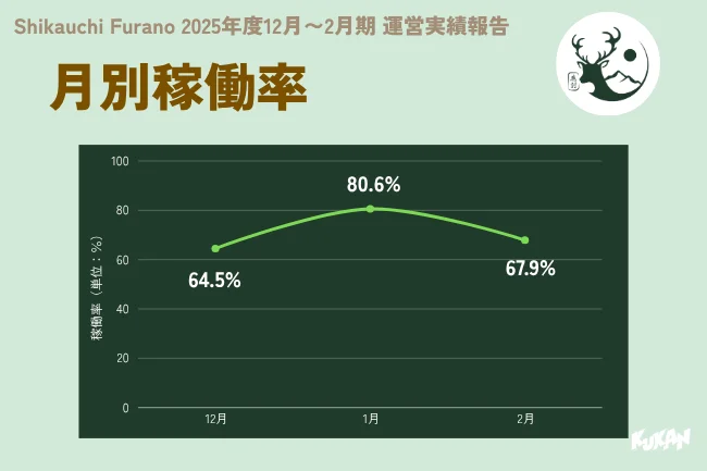 Shikauchi Furanoの2025年度12月から2月期の月別稼働率を示す折れ線グラフです。12月は64.5%、1月は80.6%とピークを迎え、2月は67.9%に下降しています。