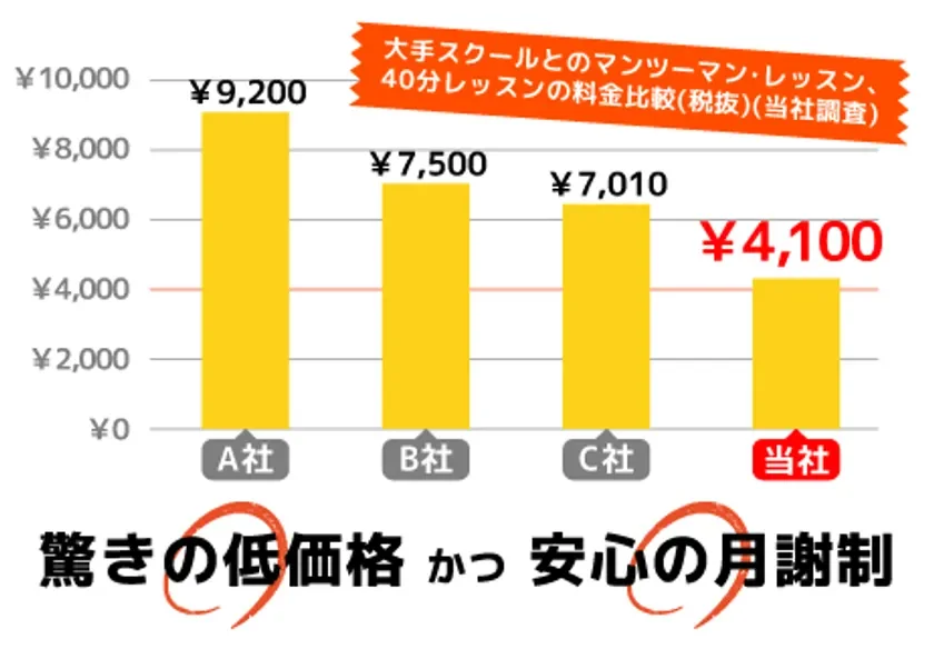 大手スクールとのマンツーマン・レッスン料金比較グラフ