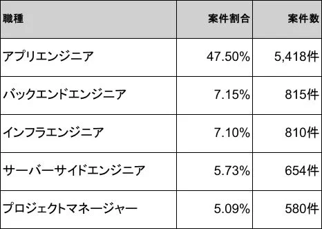エンジニア職種別の案件割合と案件数