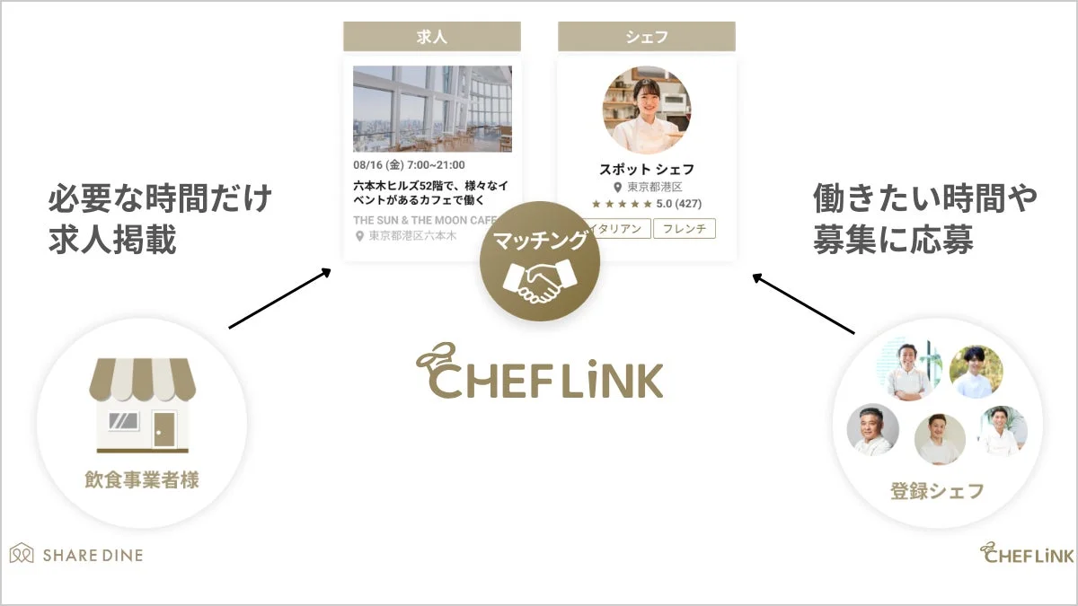 CHEFLINKサービス概要