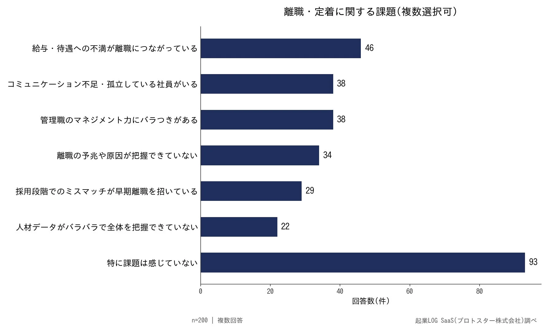 離職・定着に関する課題のアンケート結果