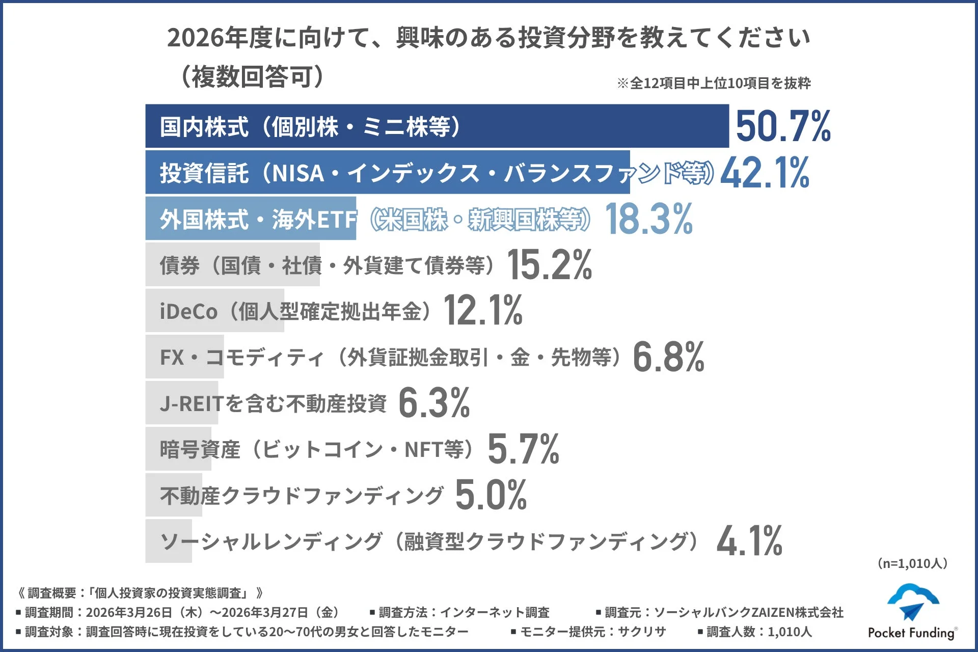 2026年度に向けて興味のある投資分野