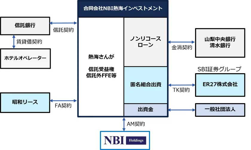 合同会社NBI熱海インベストメント スキーム図