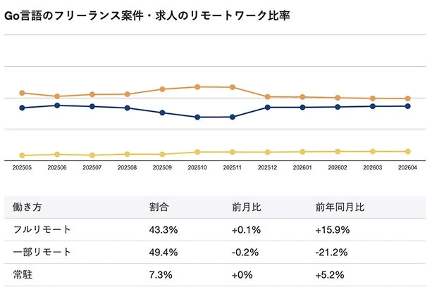 Go言語フリーランス案件のリモートワーク比率