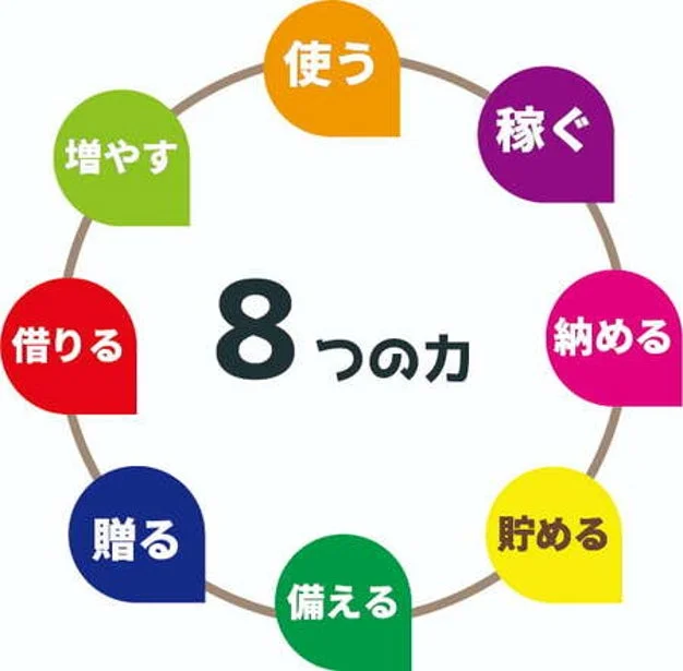 お金に関する「8つの力」を図で示しています。
