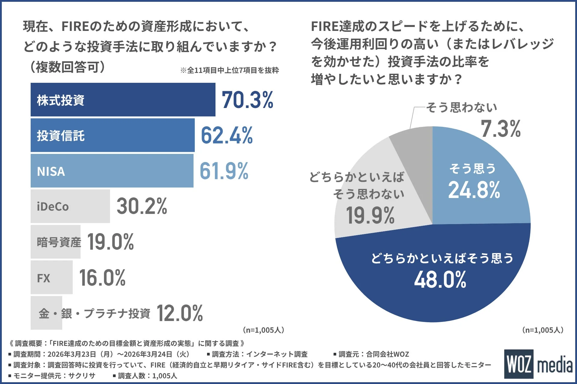 現在の投資手法と高利回り投資への意向