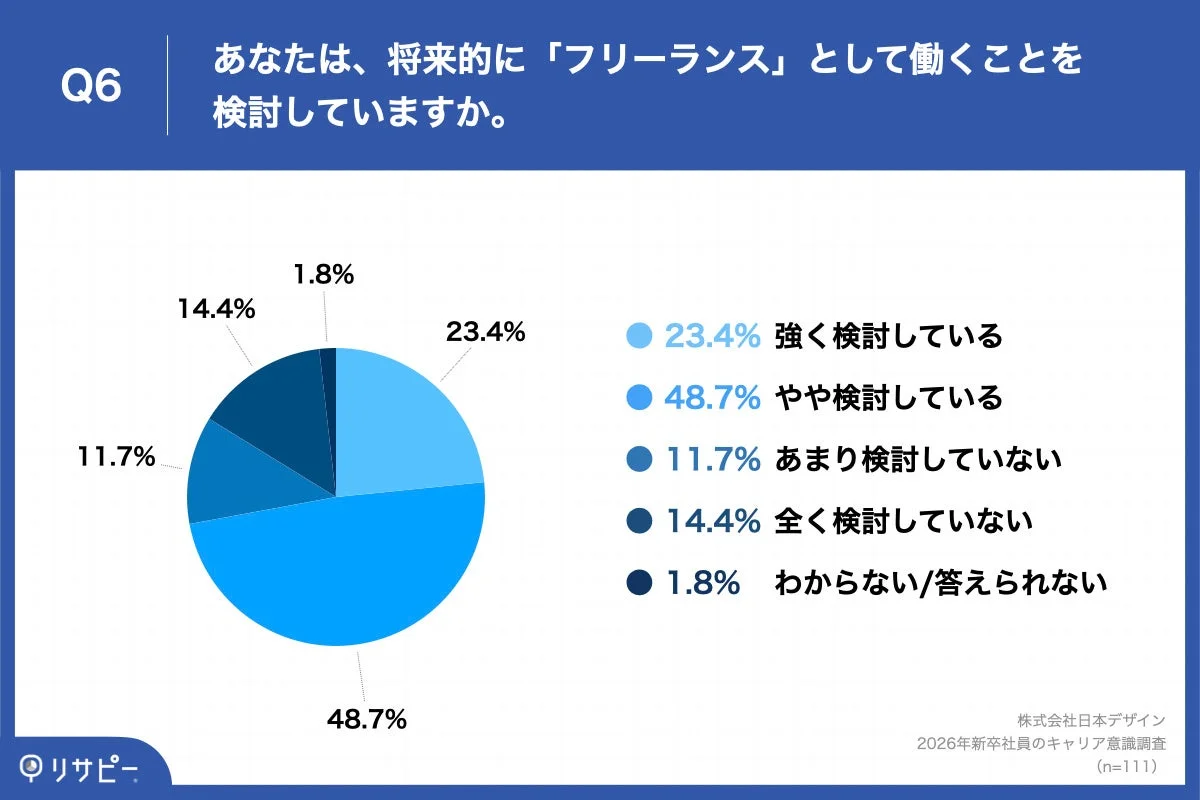 将来的に「フリーランス」として働くことを検討していますか。