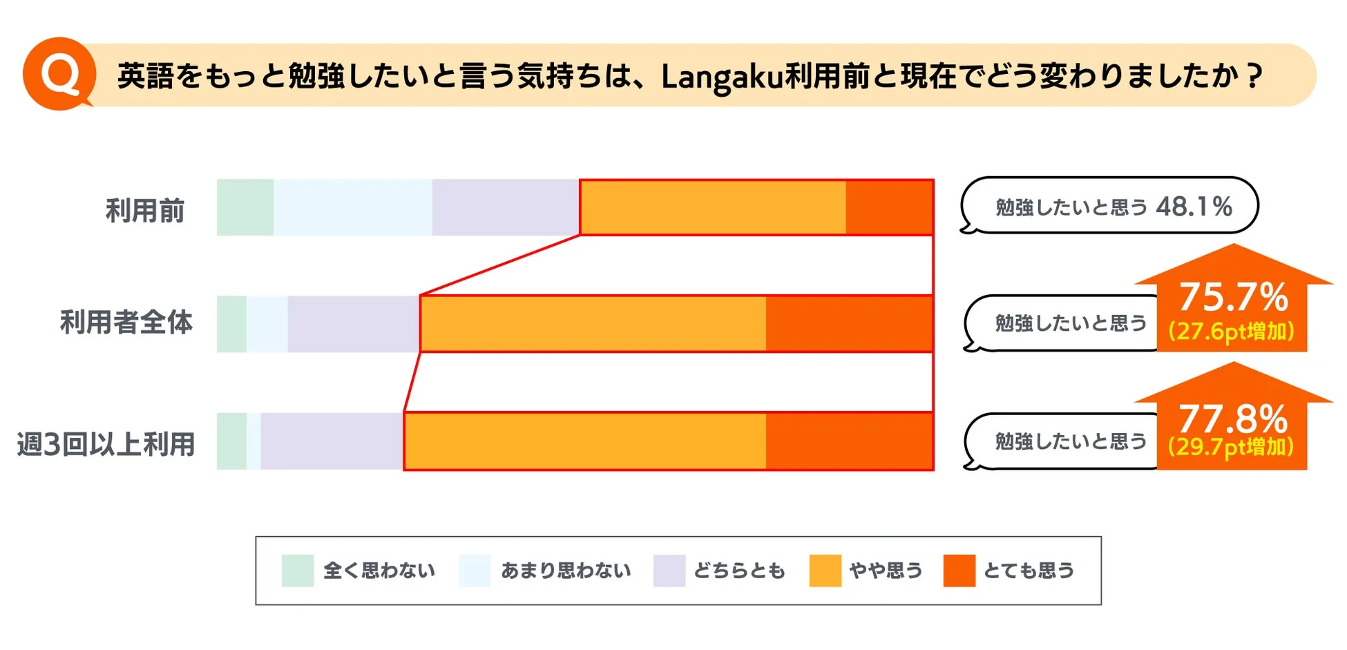 英語学習意欲変化グラフ