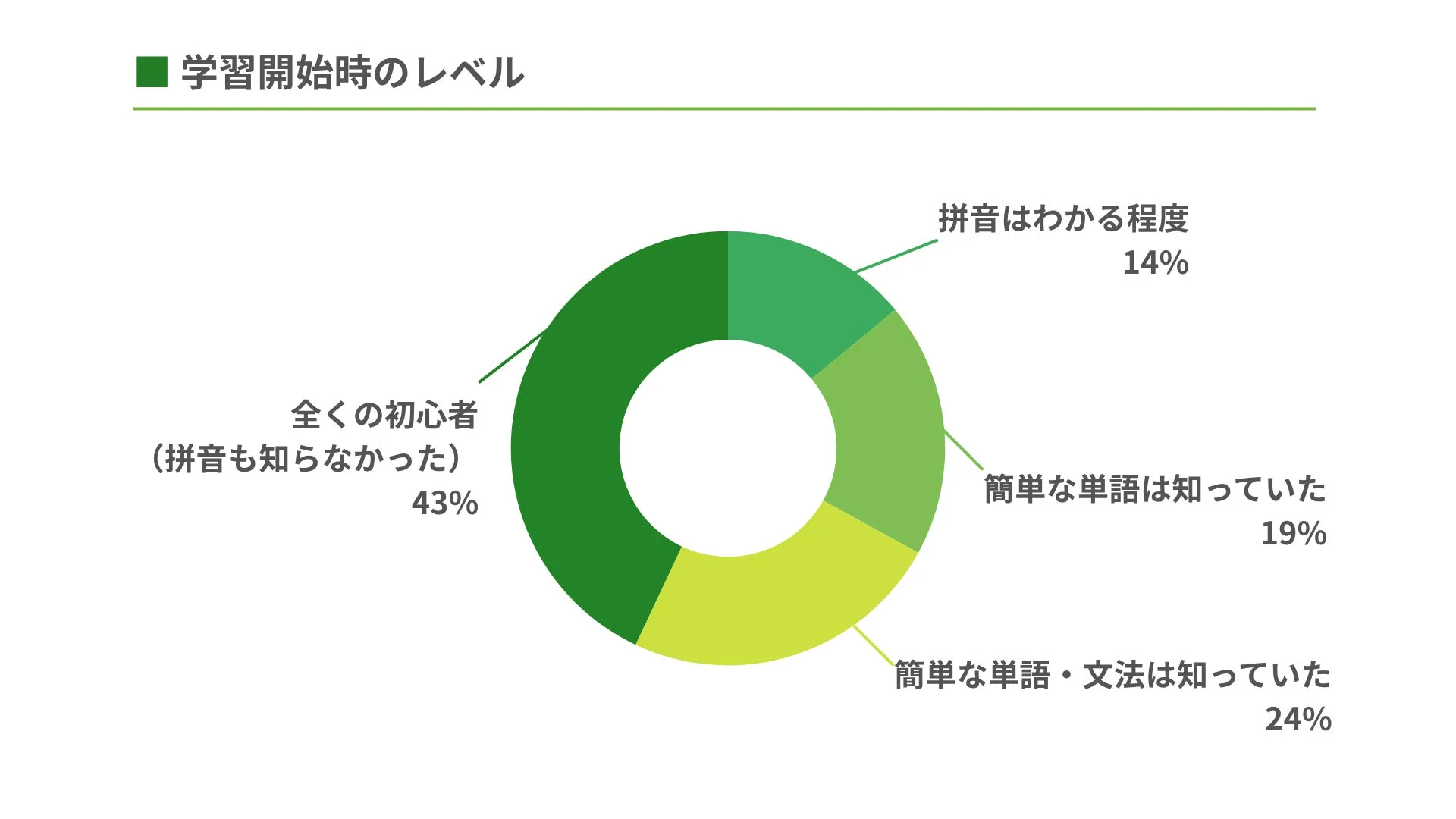 学習開始時のレベル
