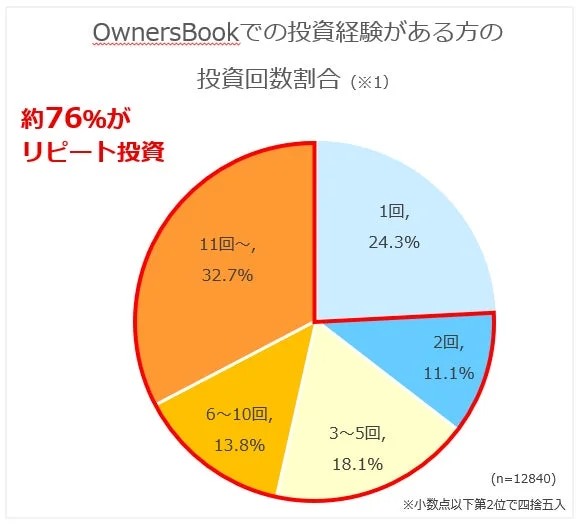 OwnersBook 投資回数割合