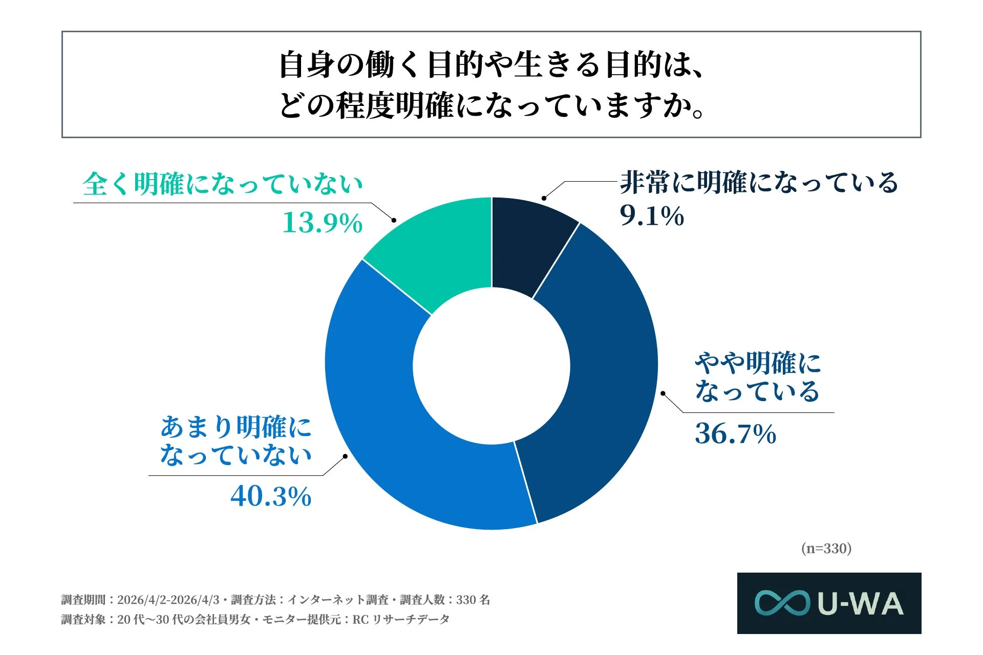 働く目的・生きる目的の明確さ