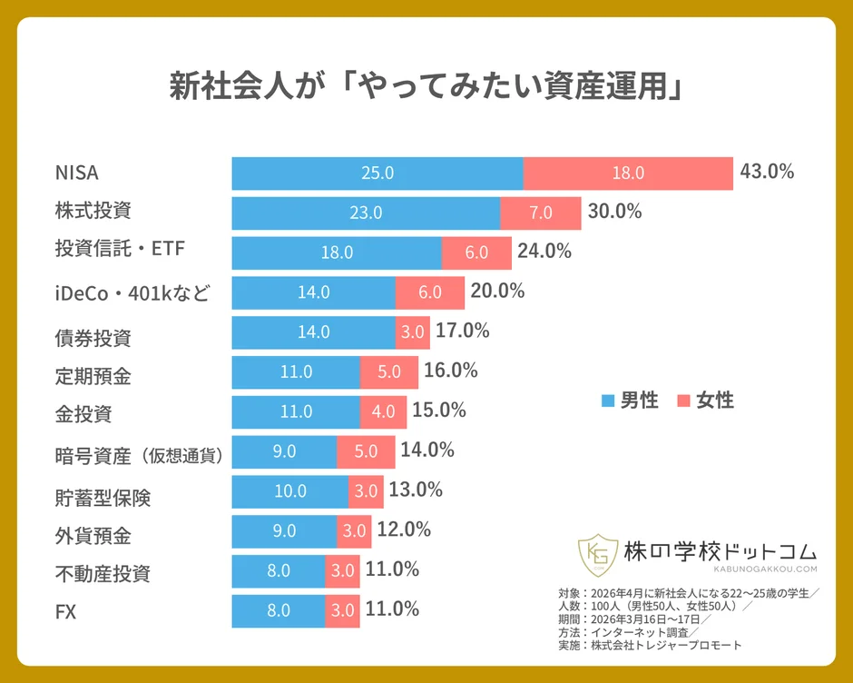 新社会人が「やってみたい資産運用」