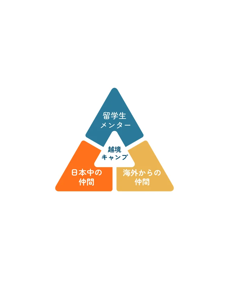 越境キャンプの出会い