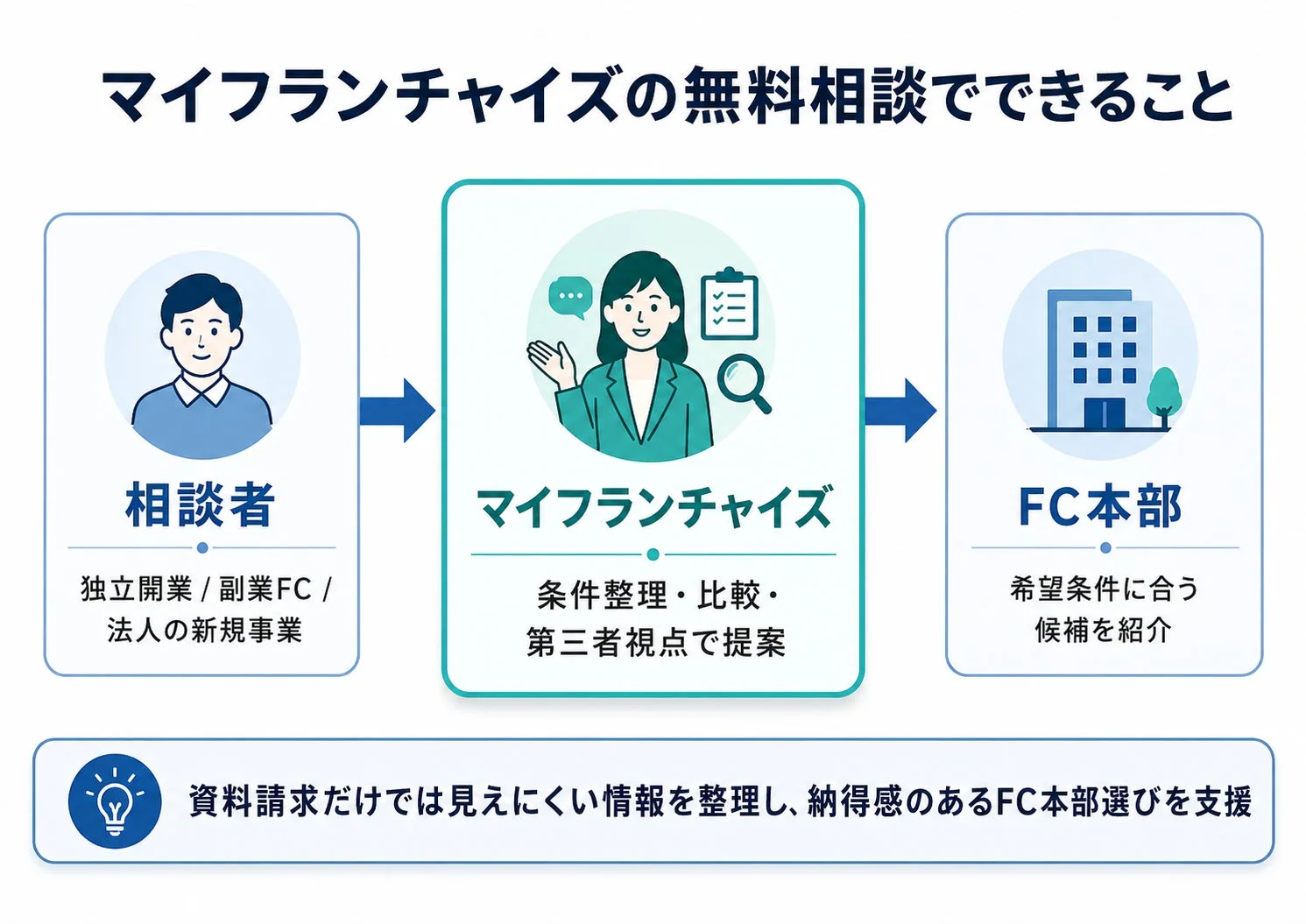 マイフランチャイズの無料相談でできること