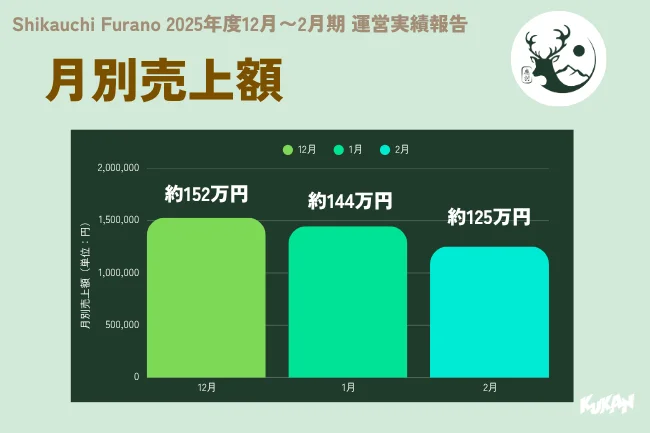 Shikauchi Furanoの2025年度12月から2月までの月別売上額を示す棒グラフです。12月の約152万円から2月には約125万円へと売上が減少していることが報告されています。
