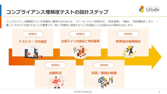 コンプライアンス理解度テストの設計ステップ