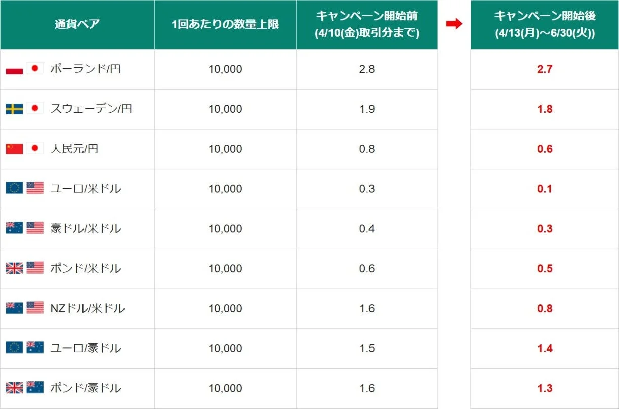 キャンペーン対象通貨ペアと縮小スプレッドの比較表2