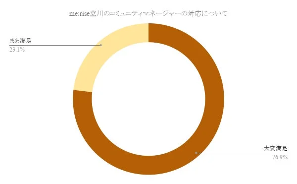 me:rise立川のコミュニティマネージャーの対応に関する満足度を示すドーナツチャート