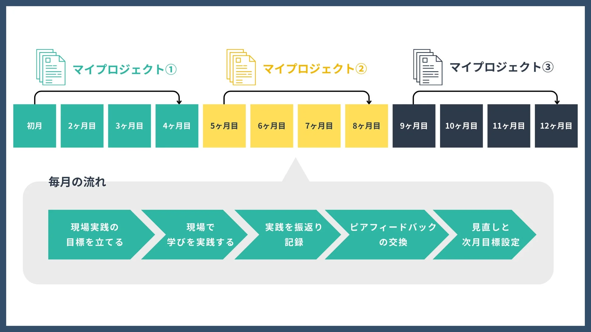 マイプロジェクトのサイクル
