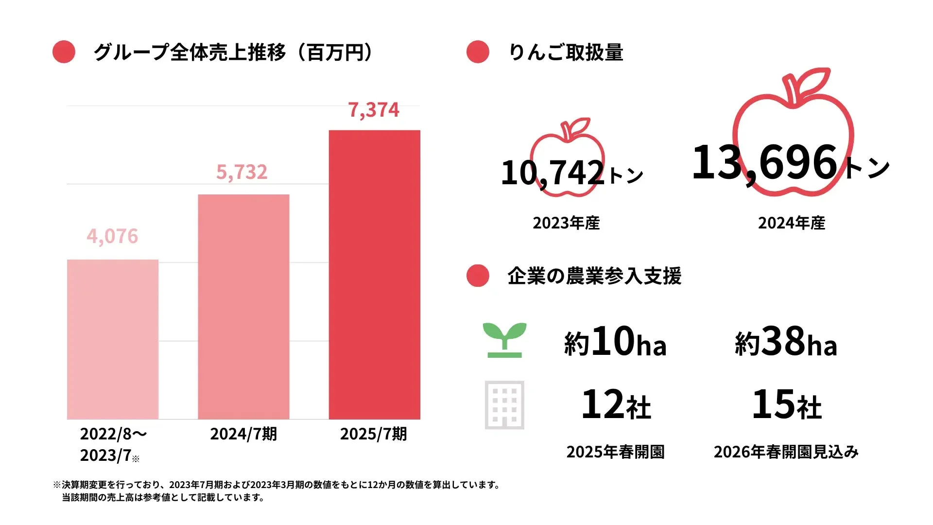 グループ全体売上推移、りんご取扱量、企業の農業参入支援