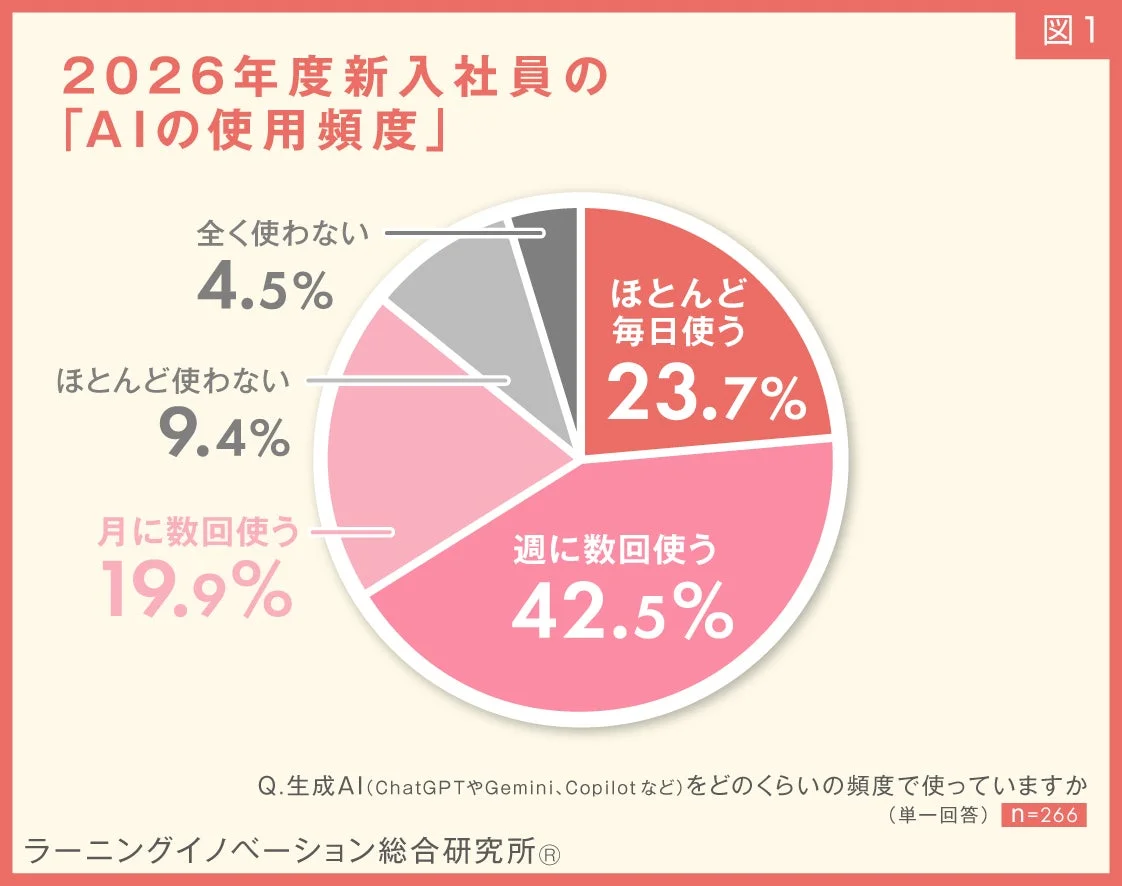 2026年度新入社員のAIの使用頻度