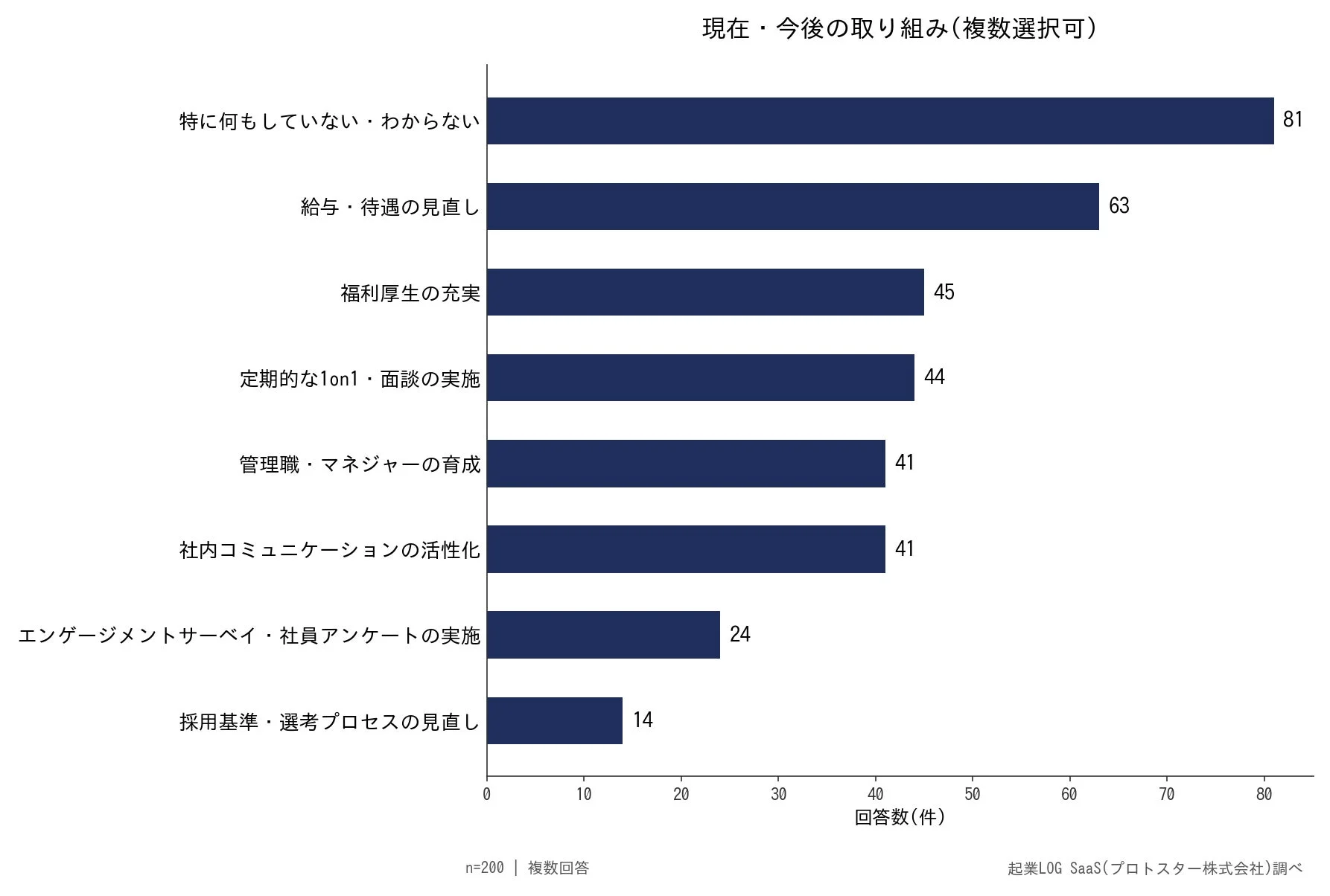 企業が現在および今後取り組む施策に関するアンケート結果