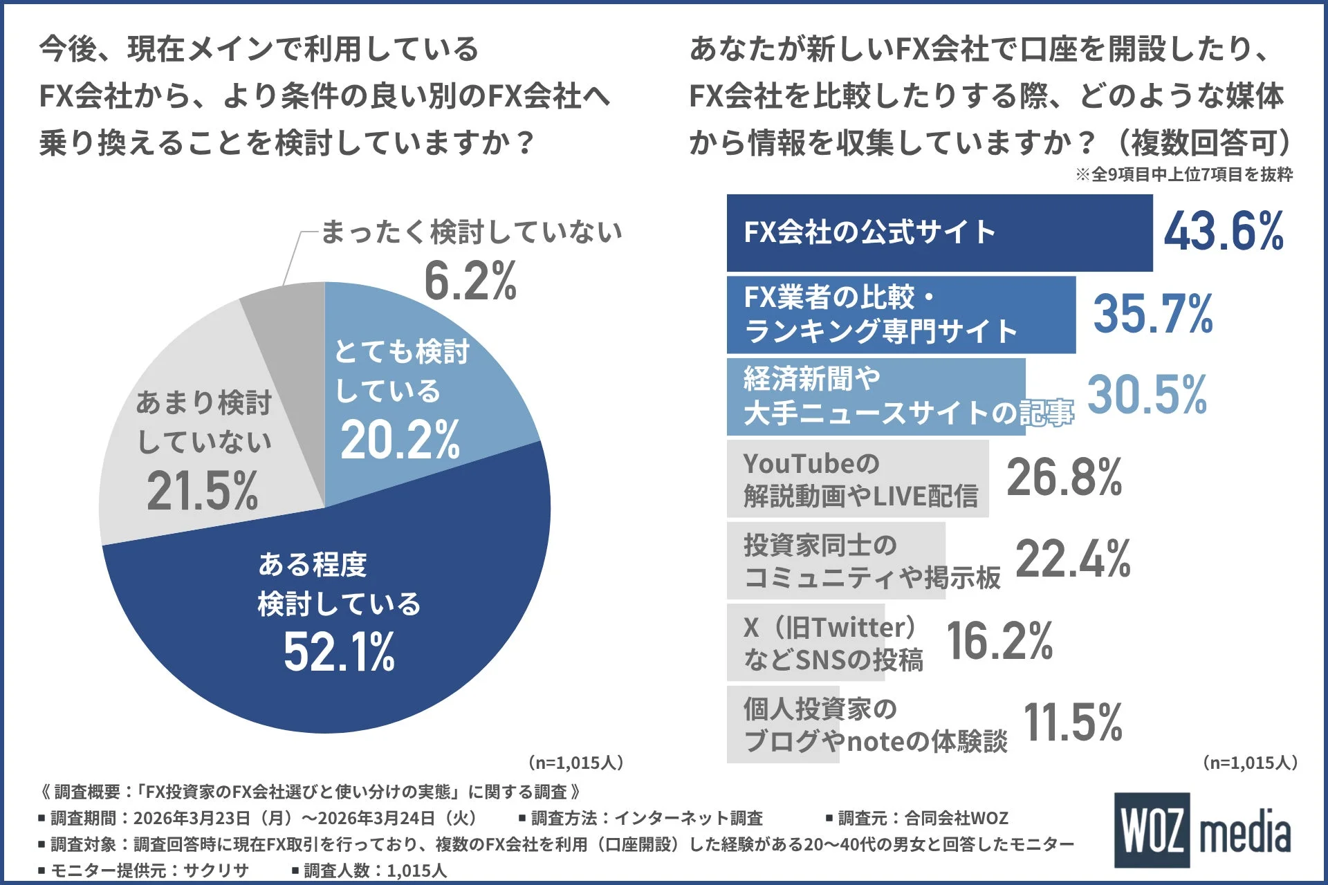 今後、現在メインで利用しているFX会社から、より条件の良い別のFX会社へ乗り換えることを検討していますか？