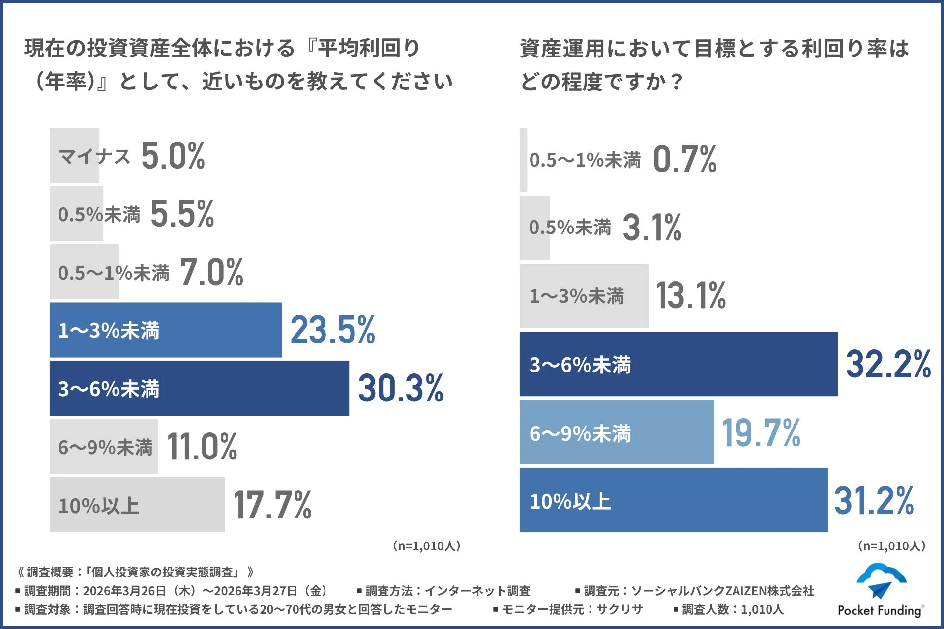 平均利回りと目標利回り