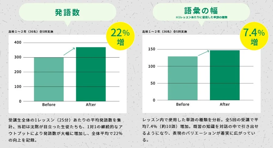 AI解析で発語数と語彙の幅がアップ！