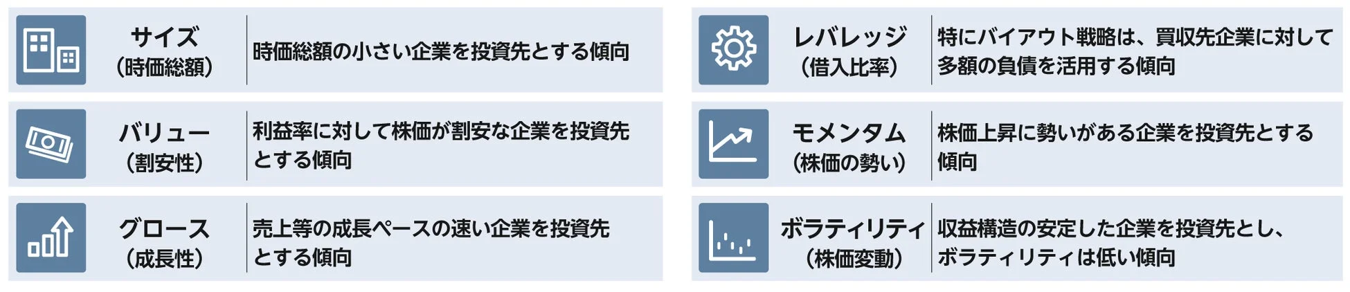 サイズ (時価総額) 時価総額の小さい企業を投資先とする傾向 バリュー (割安性) 利益率に対して株価が割安な企業を投資先とする傾向 グロース (成長性) 売上等の成長ペースの速い企業を投資先とする傾向 レバレッジ (借入比率) 特にバイアウト戦略は、買収先企業に対して多額の負債を活用する傾向 モメンタム (株価の勢い) 株価上昇に勢いがある企業を投資先とする傾向 ボラティリティ (株価変動) 収益構造の安定した企業を投資先とし、ボラティリティは低い傾向