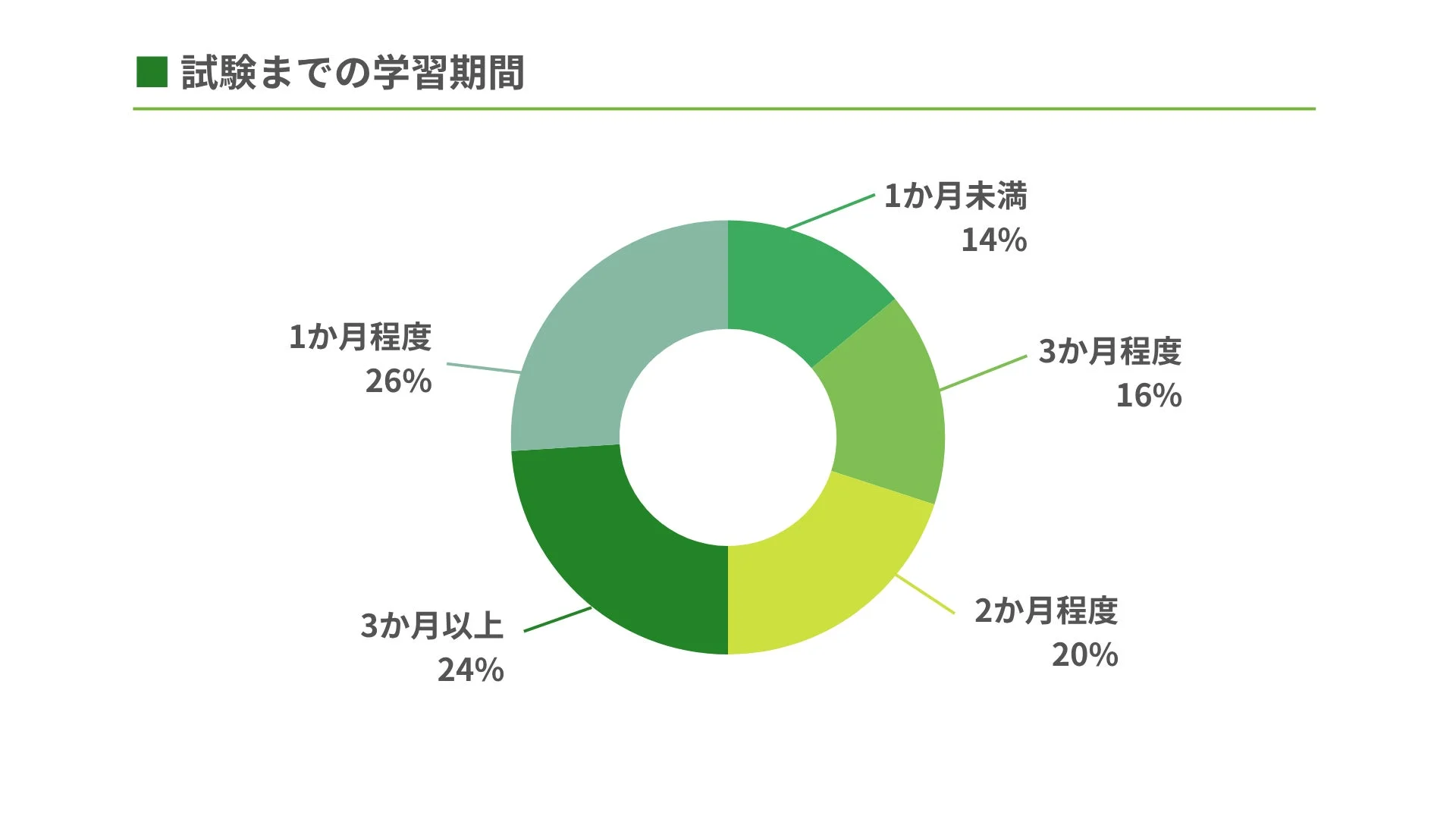 試験までの学習期間