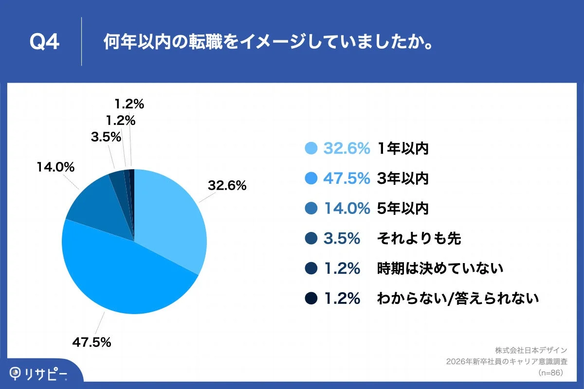 何年以内の転職をイメージしていましたか。
