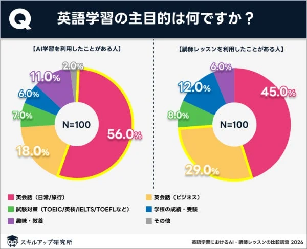 英語学習の主目的