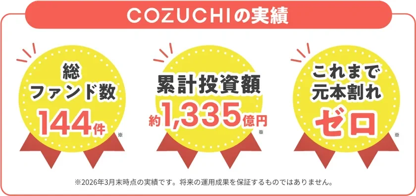 COZUCHIのファンド全体実績